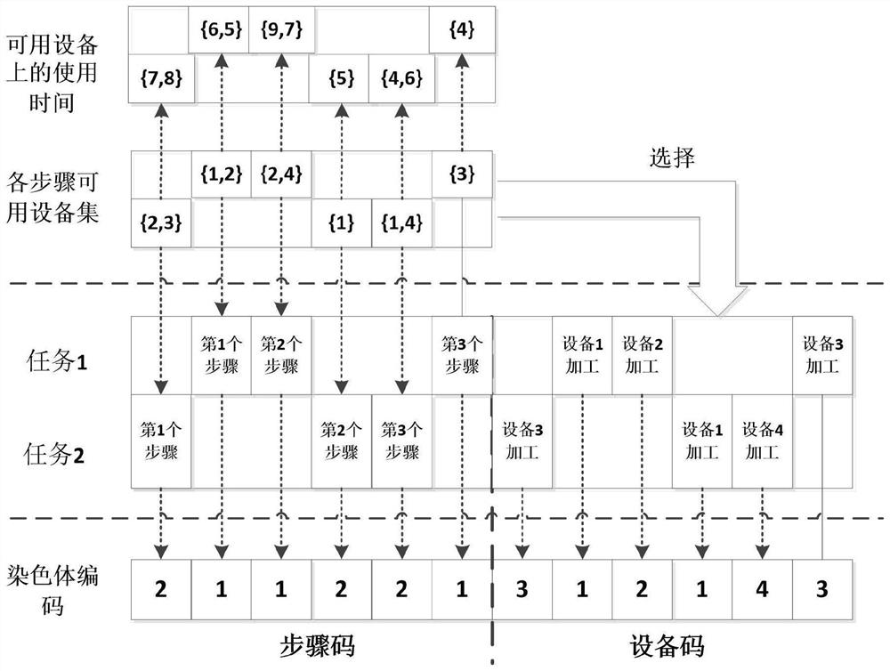 Device test resource overall allocation method based on chaos genetic algorithm