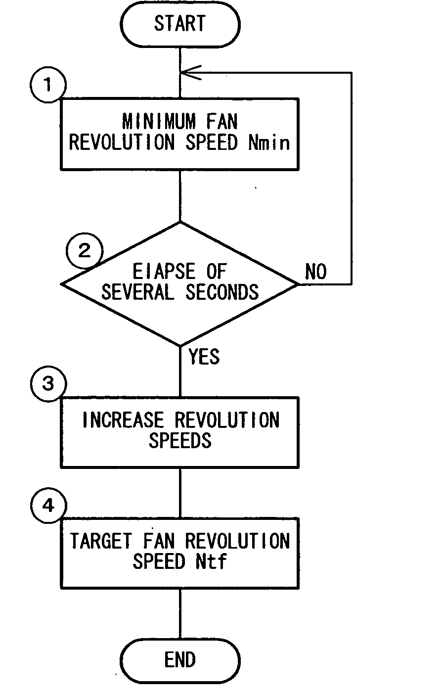 Fan revolution speed control method