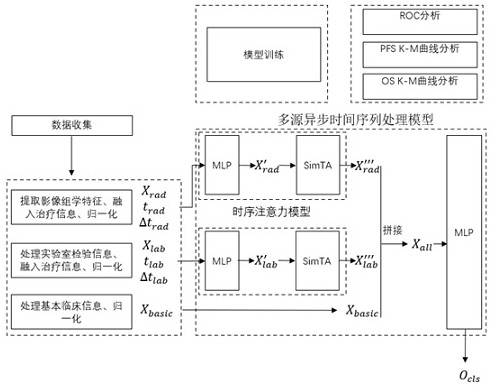 Sequence prediction model training method, prediction system, prediction method and medium