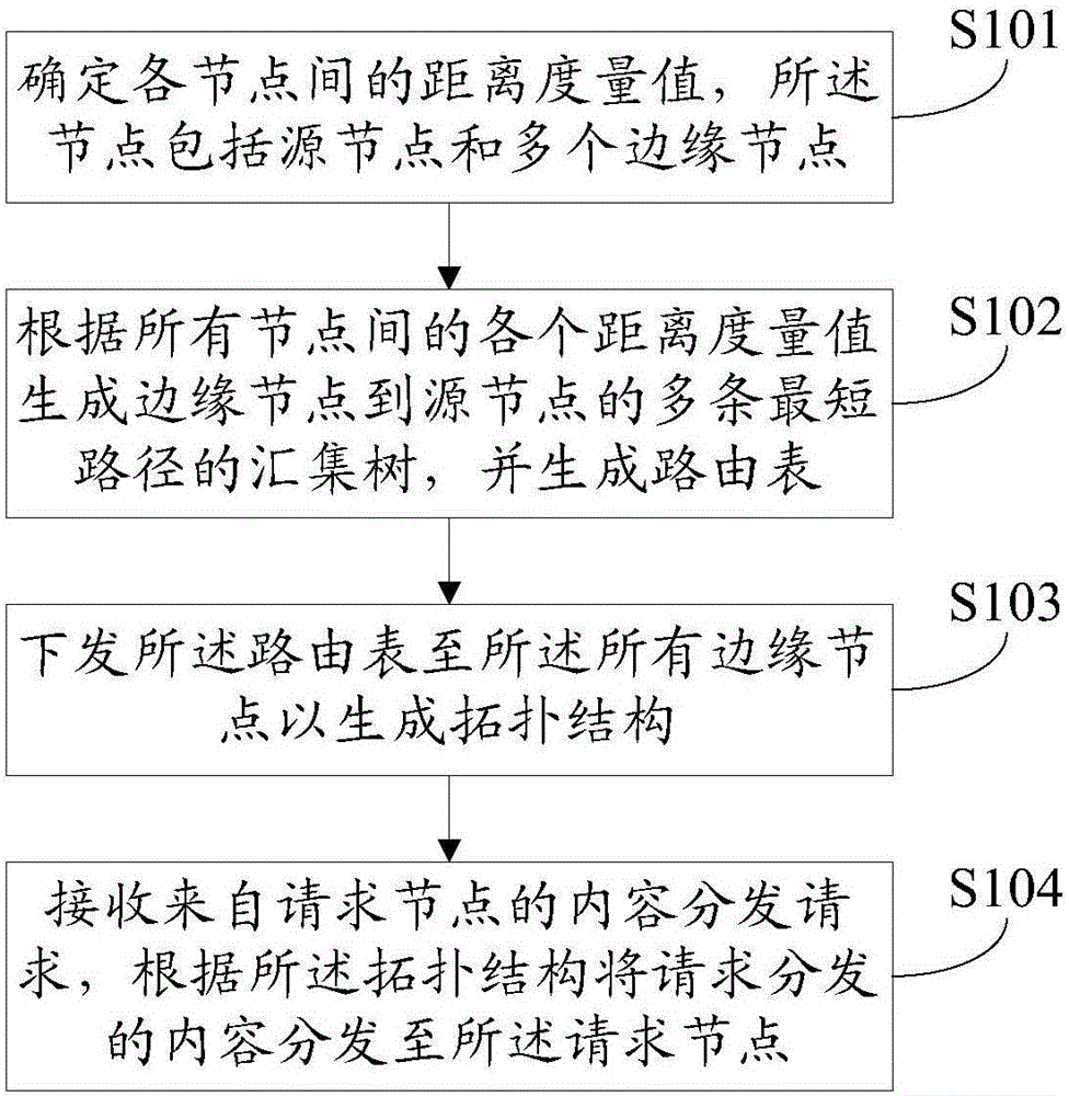 Content distributing method and system
