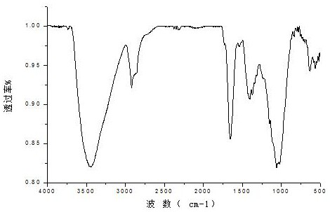 A kind of preparation method and application of dialdehyde base cellulose salenmx catalyst