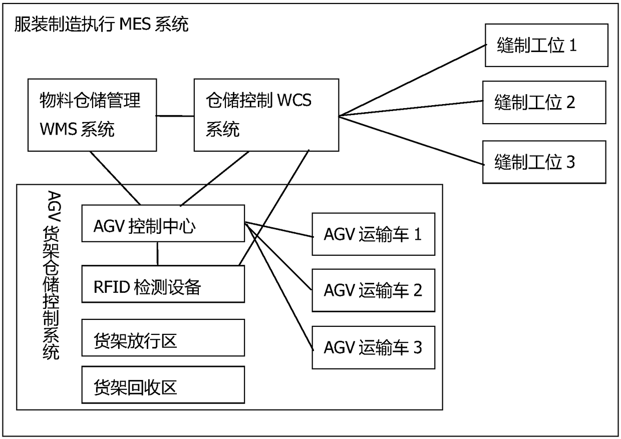 AGV shelf storage control system and method