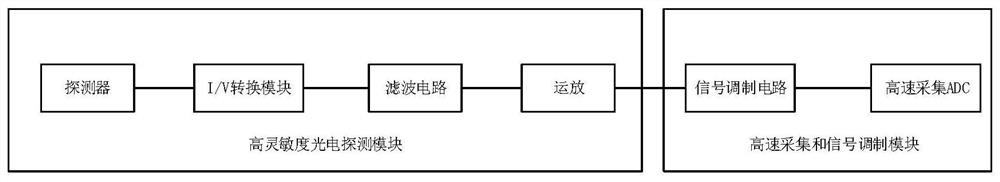 A vehicle-mounted obstacle avoidance laser radar waveform extraction method, laser radar and medium