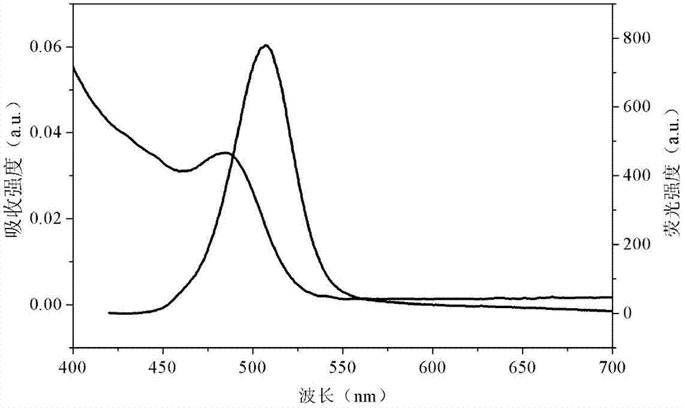 Preparation method of water-soluble CdSe quantum dots