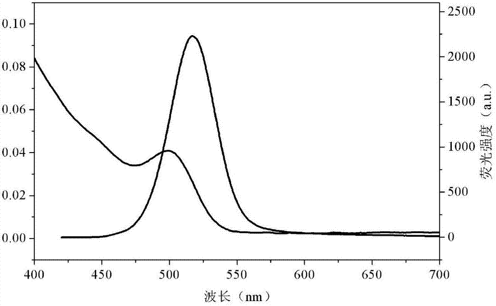 Preparation method of water-soluble CdSe quantum dots
