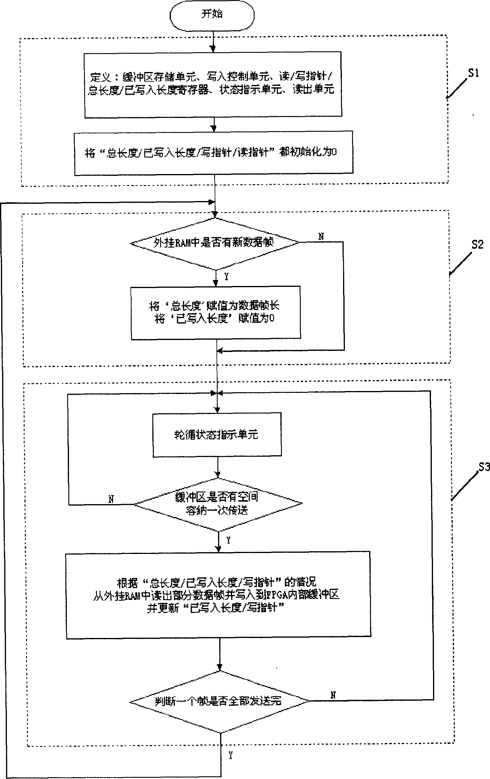 Method and device for managing transmitting buffer area in field programmable gate array