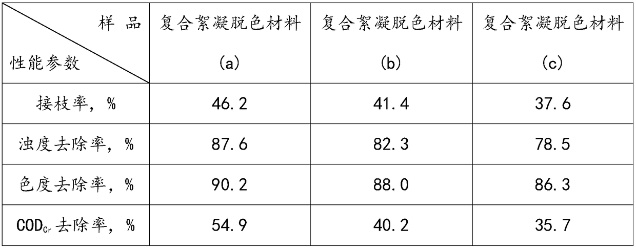 A kind of preparation method of bamboo pulp cellulose & poly n-vinyl formamide composite flocculation decolorization material