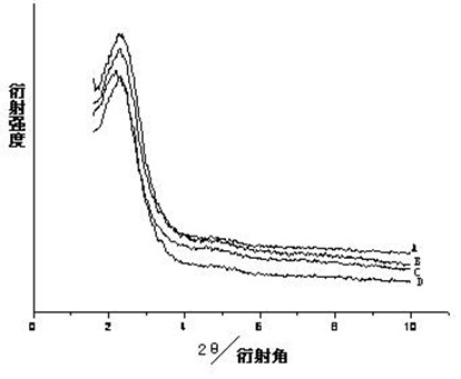 Mesoporous material and preparation method thereof and synthesis methanol catalyst and preparation method thereof