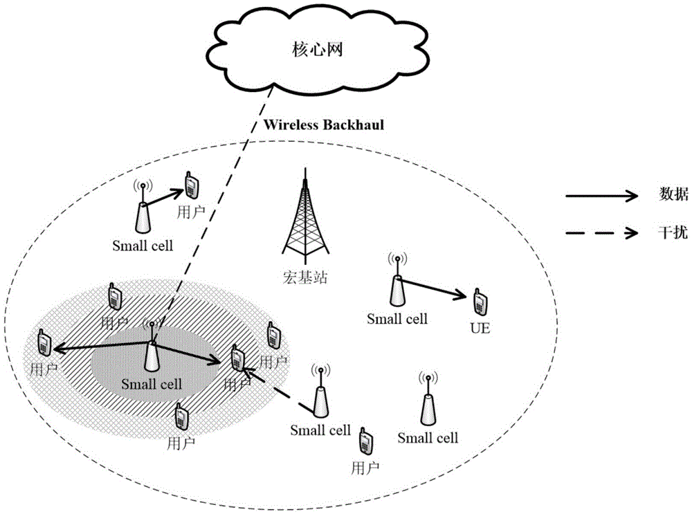 Load balancing methods for ultra-dense network non-ideal Backhaul deployment