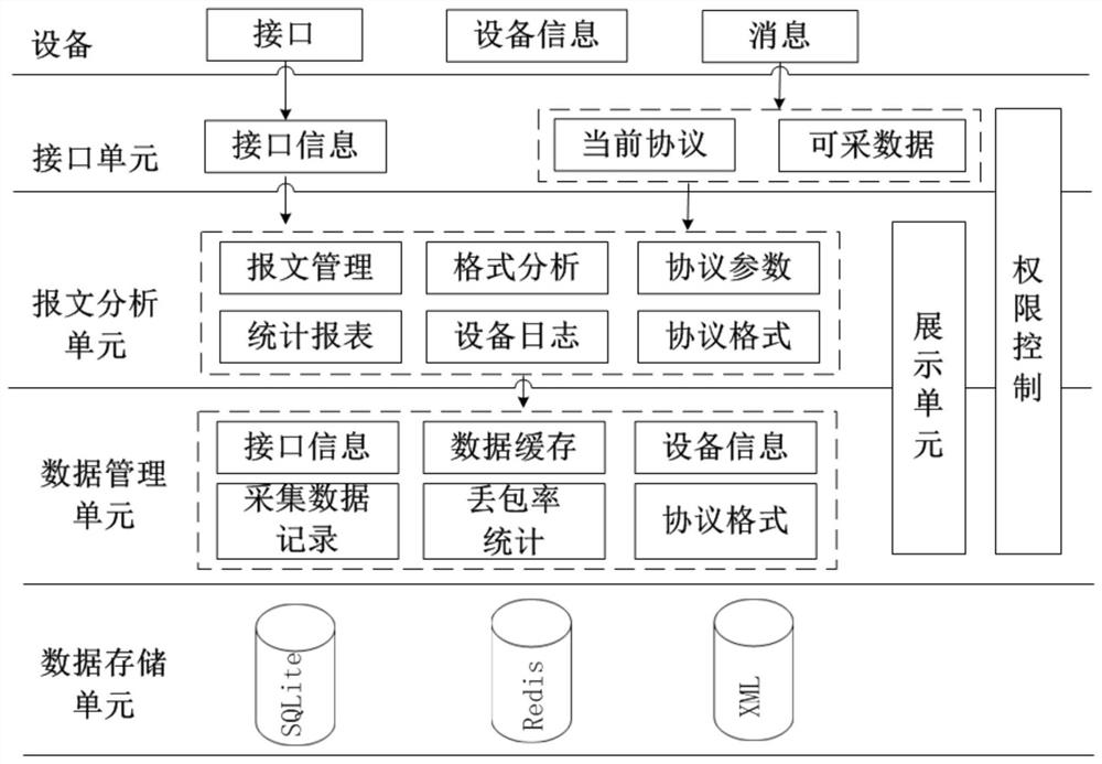 High-adaptability industrial data acquisition system