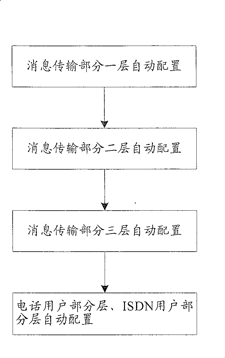 Method for configuring No. Seven signaling data