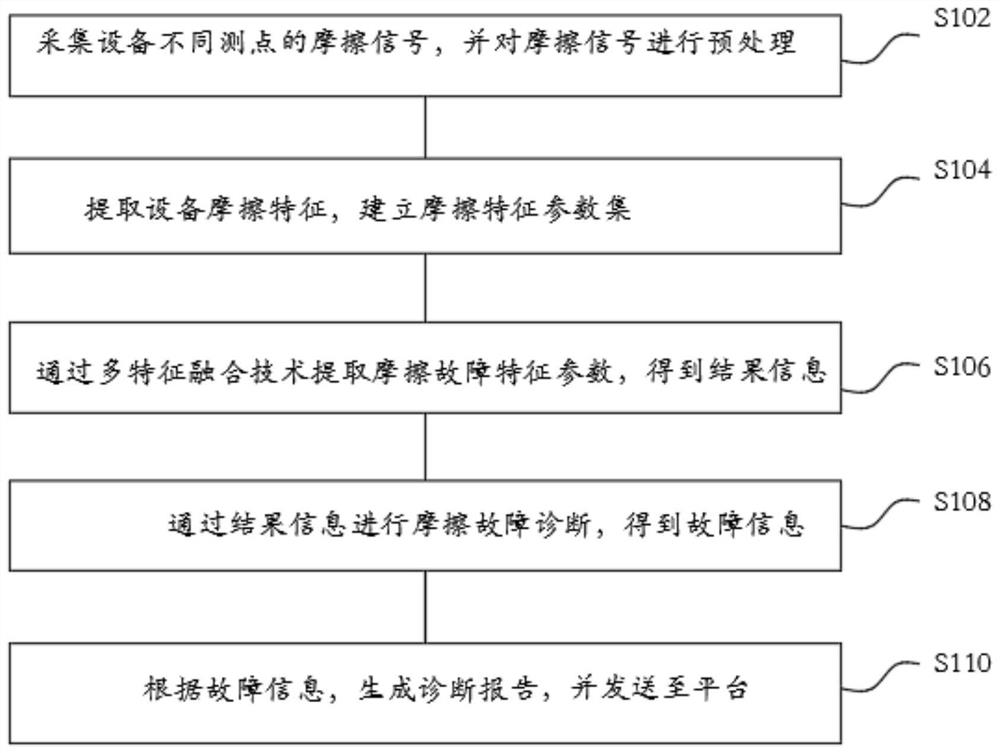 Rotating equipment friction fault diagnosis method and system and readable storage medium