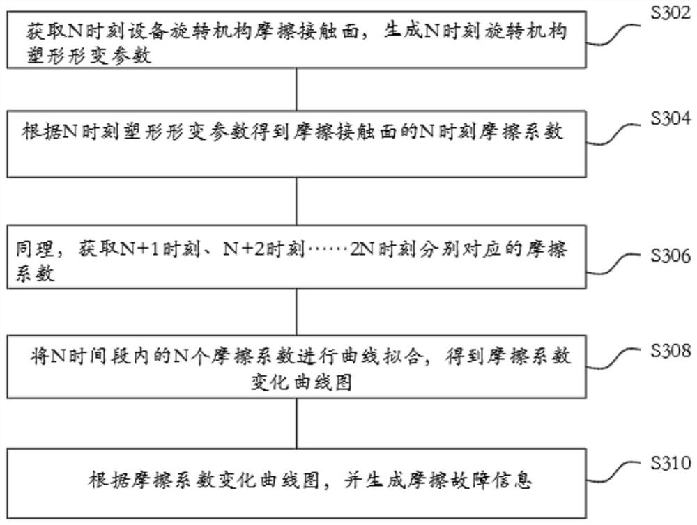 Rotating equipment friction fault diagnosis method and system and readable storage medium
