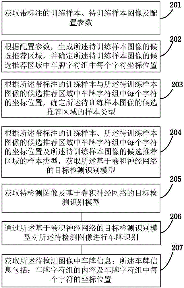 License plate recognition method, device and system