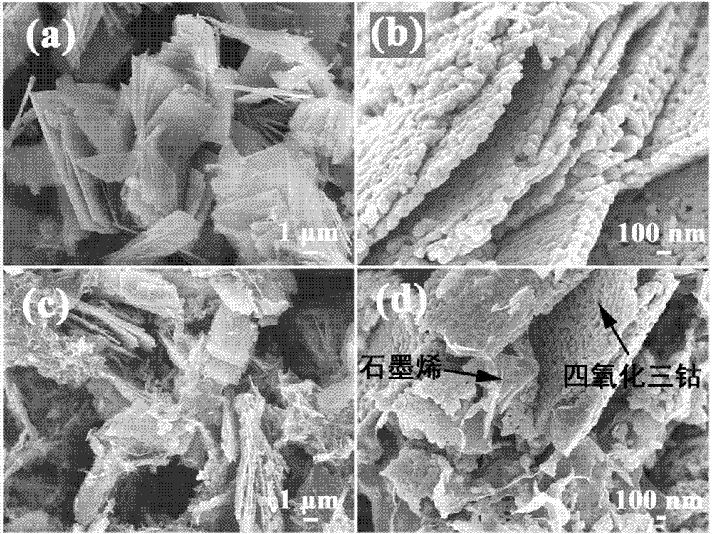 Room temperature NO2 sensor based on rGO-Co3O4 compound and preparation method of room temperature NO2 sensor