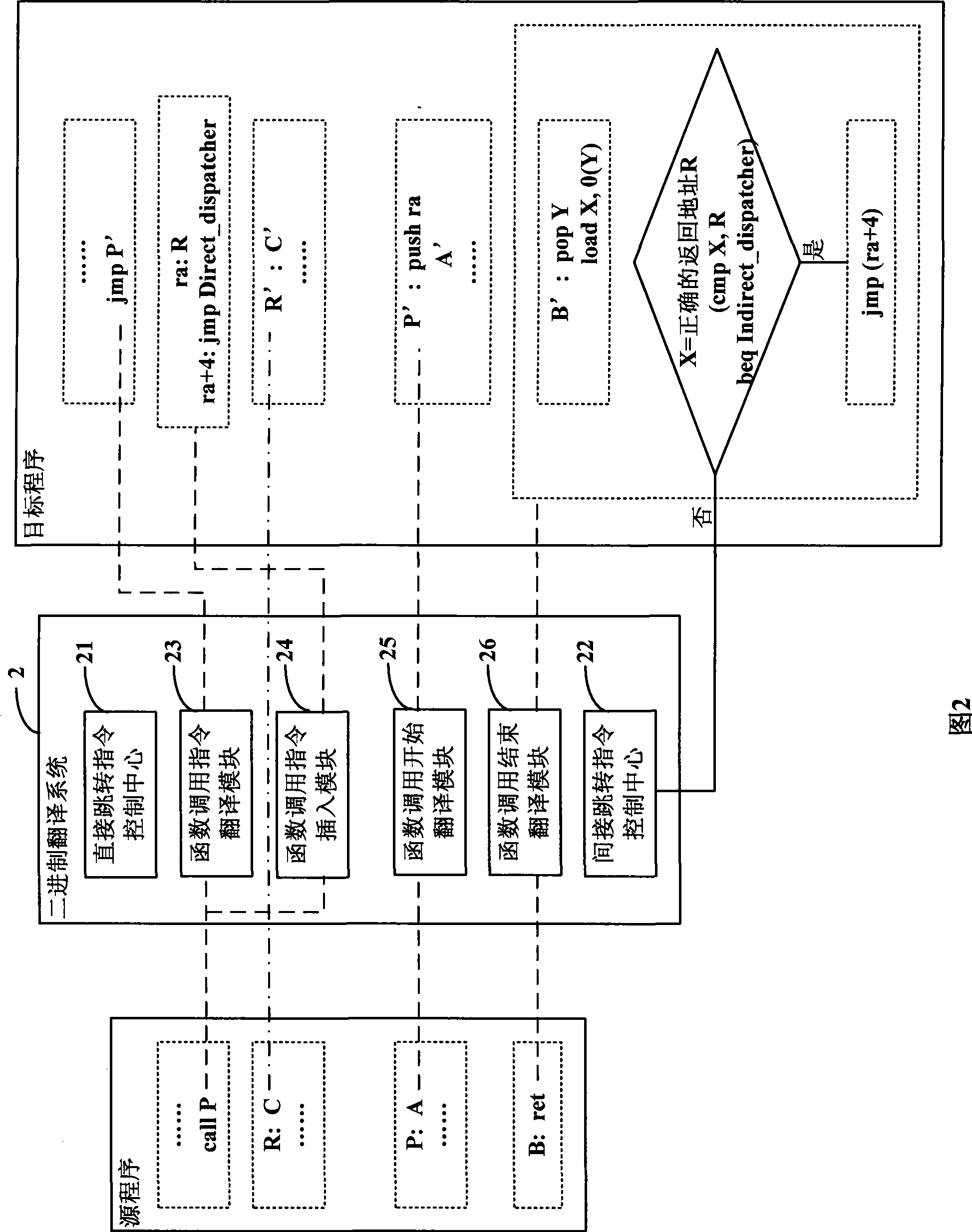 Processing method for calling and returning function, and binary translation method and system