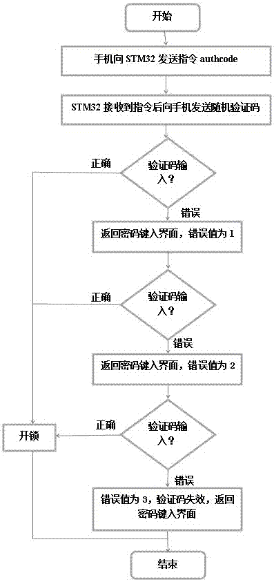 Mobile short message control-based dynamic intelligent access system