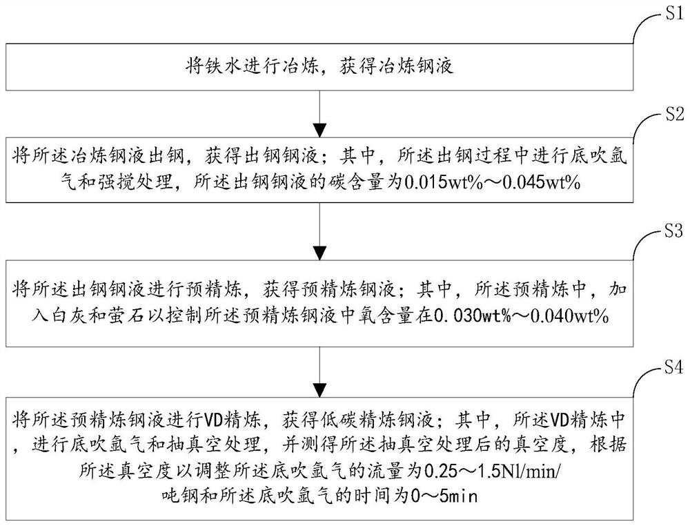 Method for producing low-carbon steel by adopting VD refining light decarburization process