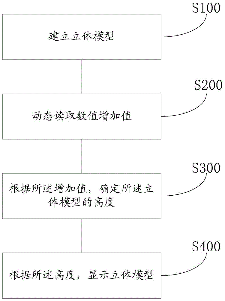 Data display method and device