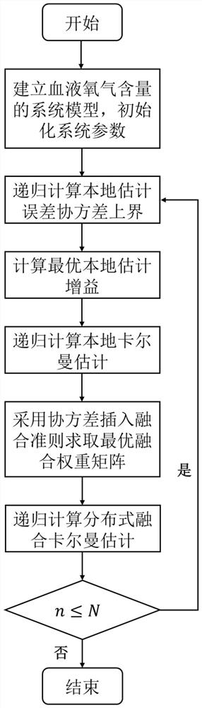 Blood Oxygen Content Estimation Method Based on Binary Sensor Kalman Fusion