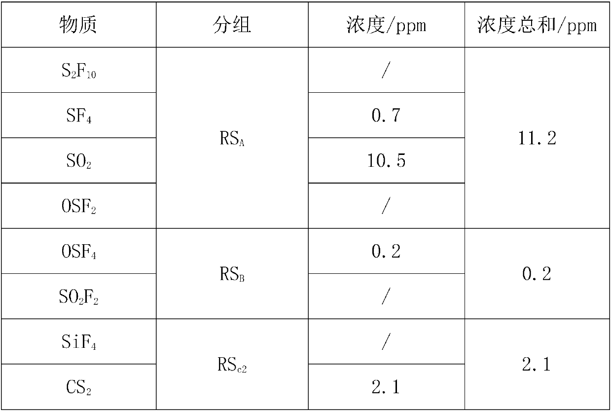 Chemical diagnosis method for discharge fault of GIS device