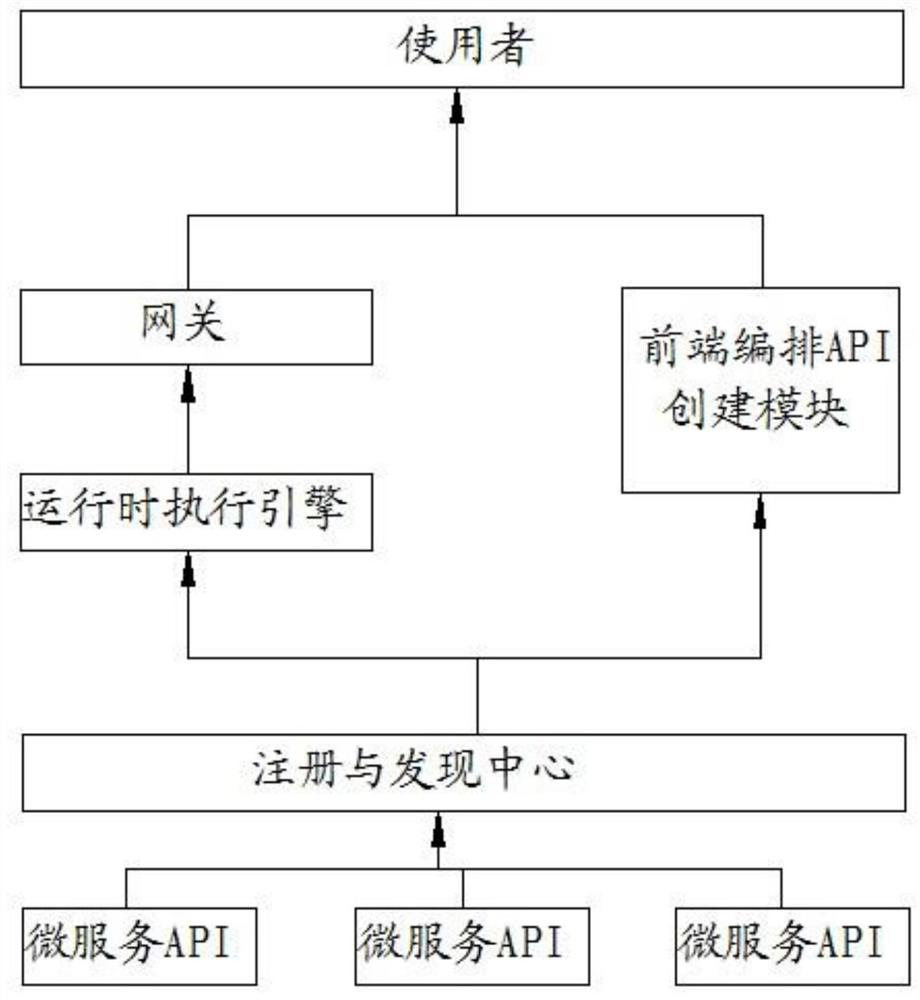 Microservice API arrangement method and system based on gateway