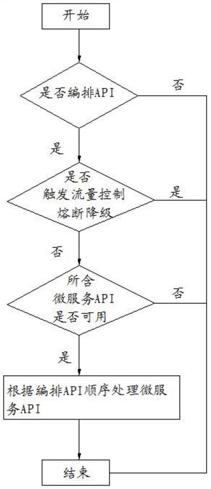 Microservice API arrangement method and system based on gateway