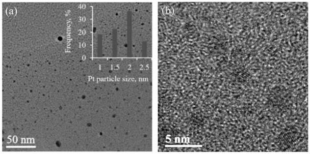 Preparation method and application of Pt nanoparticle-loaded biochar catalyst