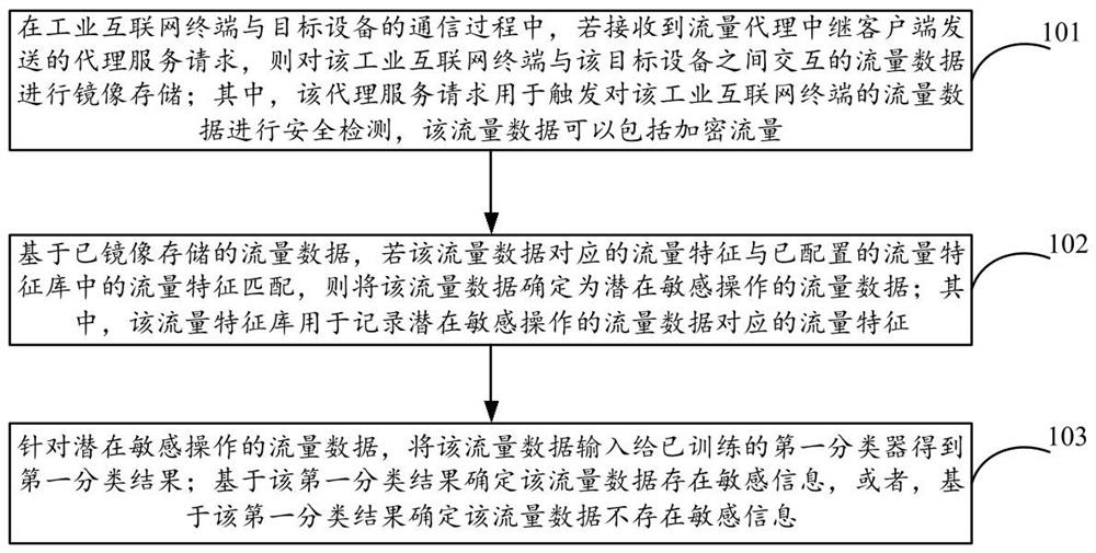 Industrial internet terminal encrypted traffic data security detection method, device and equipment
