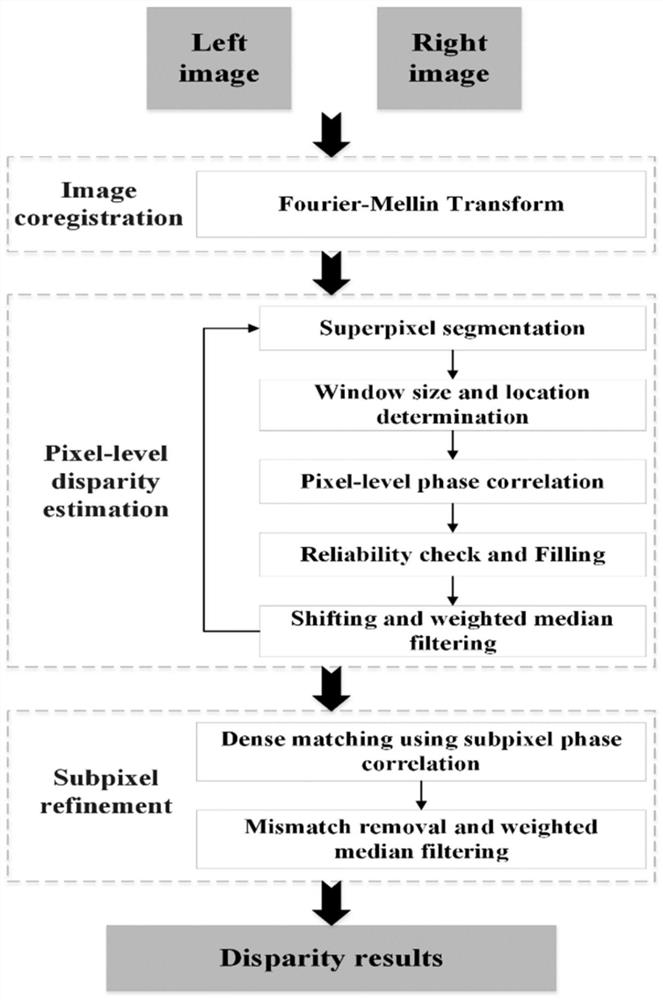 Narrow Baseline Disparity Reconstruction Method Based on Multiscale Superpixels and Phase Correlation