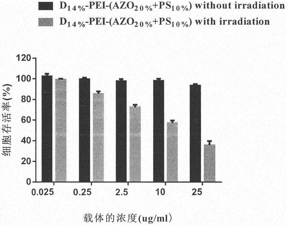Preparation and application of protein adsorption-resistant photic sensitivity-enhanced anoxic stress cationic carrier