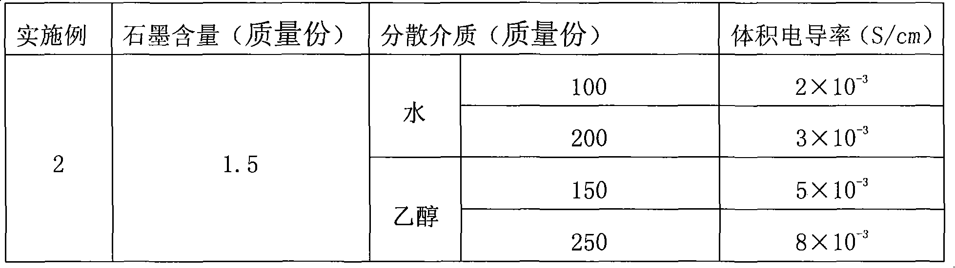 Polyamide/oxidized graphite composite material with high conduction performance and preparation method thereof