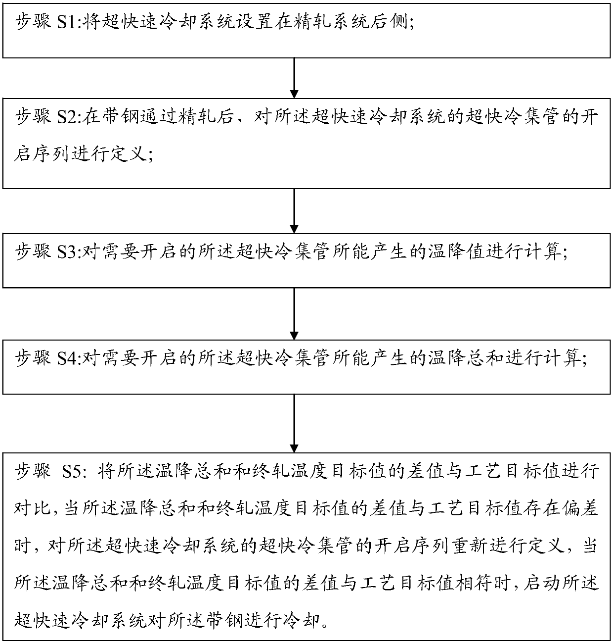 Control Method of Ultra-rapid Cooling in Hot Continuous Rolling Line