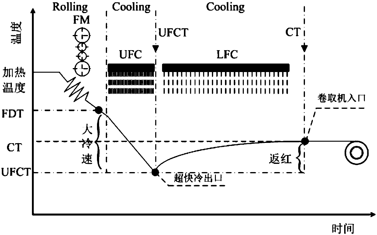 Control Method of Ultra-rapid Cooling in Hot Continuous Rolling Line