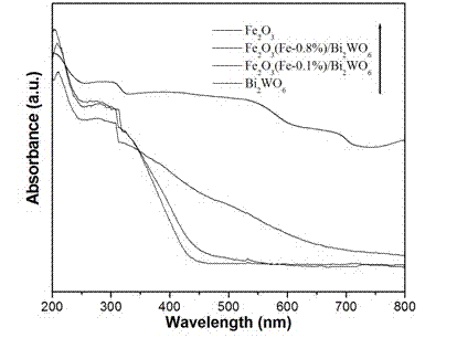 Iron oxide/bismuth tungstate composite photocatalyst, preparation method thereof and application thereof