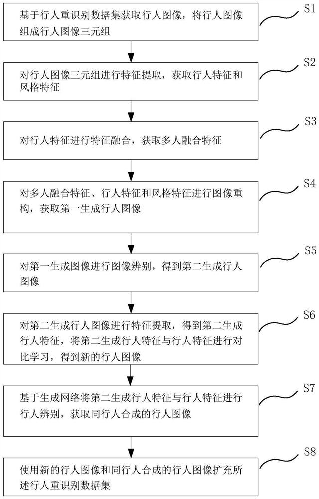 Pedestrian re-identification data set expansion method and system based on generative network