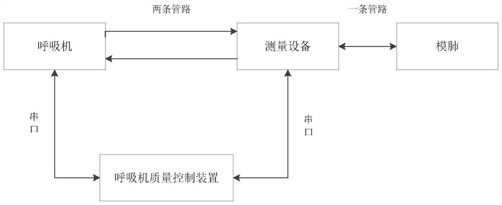 Ventilator quality control method and device