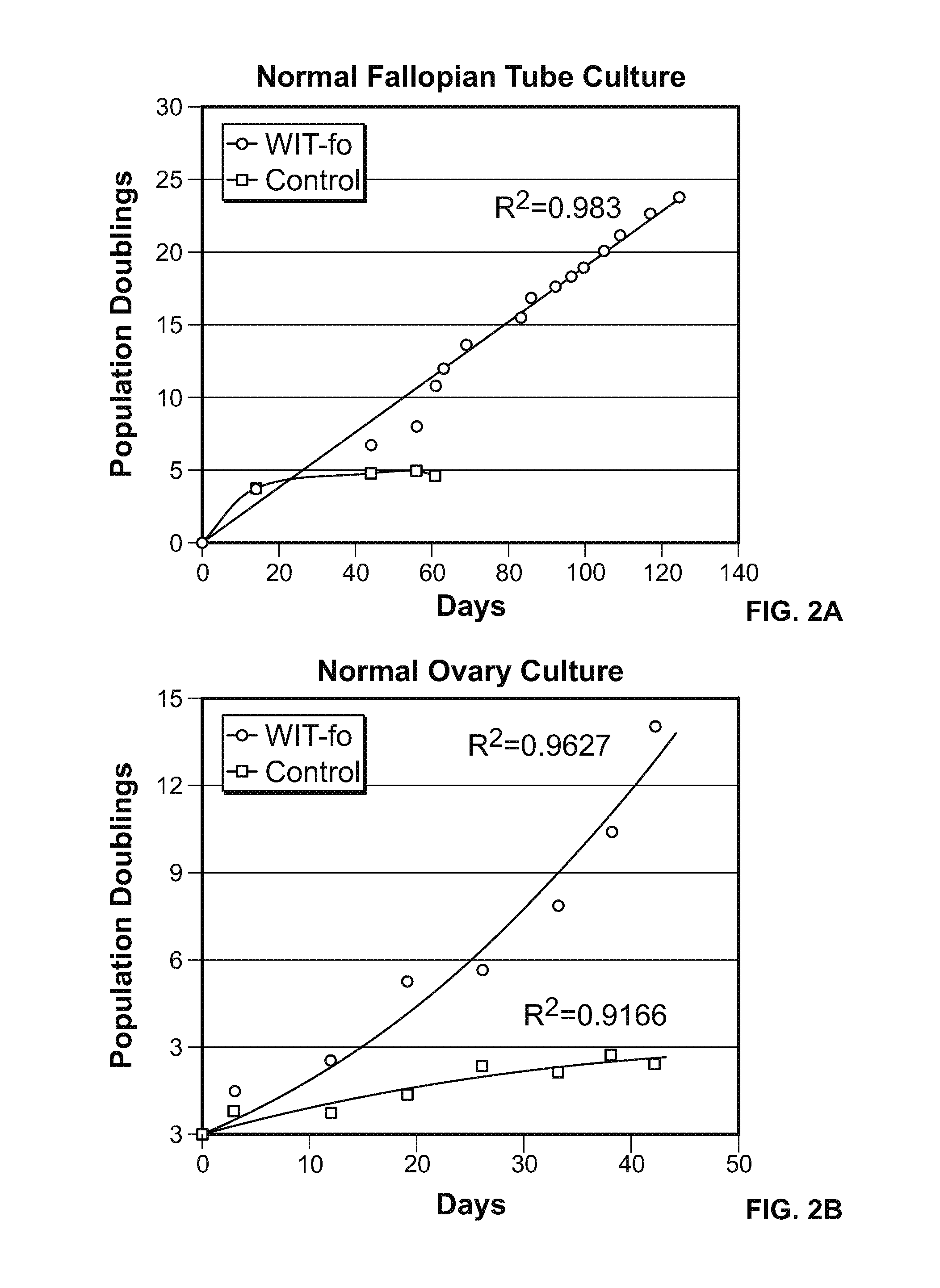 Compositions and methods for culturing cells from normal human tubo-ovarian epithelium and human tubo-ovarian tumors
