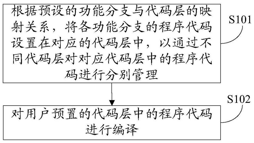 A program code management device, method and program code manager