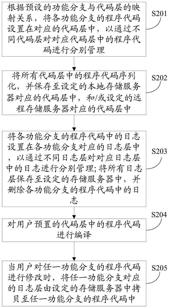 A program code management device, method and program code manager