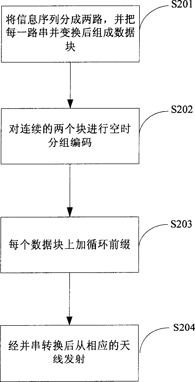 Signal transmitting/receiving apparatus and method of multi-input-output wireless communication system