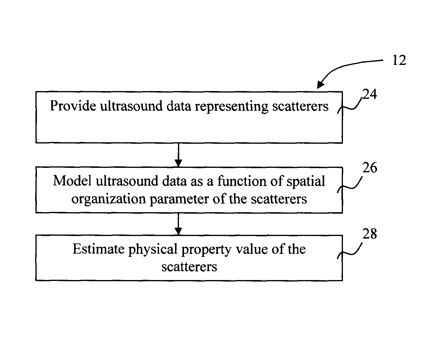 Method and system of ultrasound scatterer characterization
