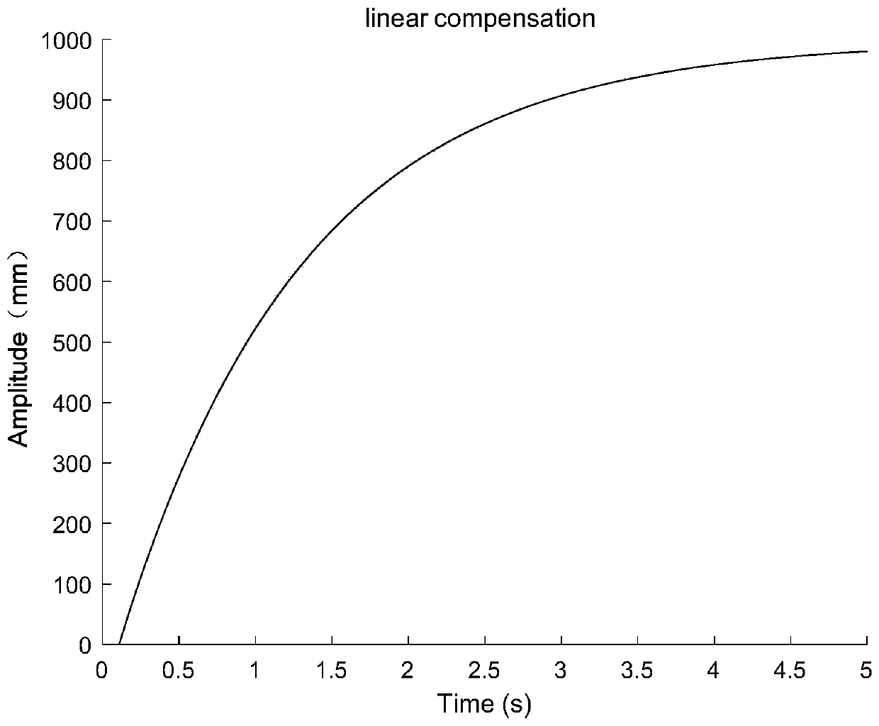 Numerical-control machine tool feeding control compensation method based on Actor-Critic algorithm