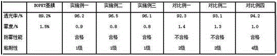 Transmittance-increasing anti-haze coating material for optical BOPET film and preparation method thereof