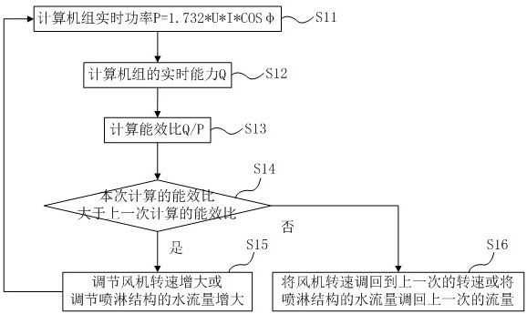 A control method of chiller with evaporative condenser