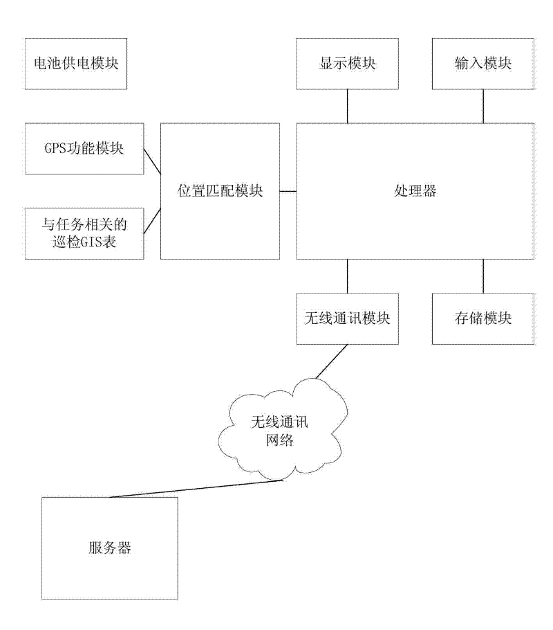Informationized polling tracking method and system of power equipment