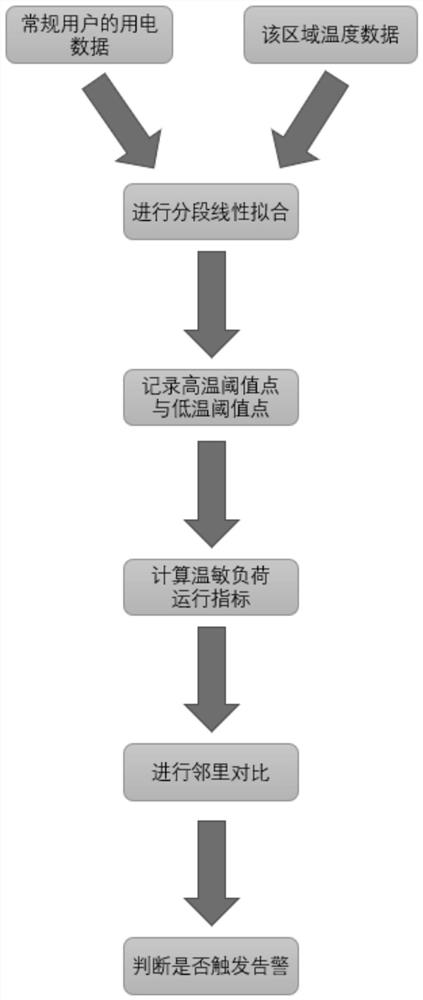 A warning method for excess electricity consumption of residents' temperature-sensitive loads based on historical electricity consumption data