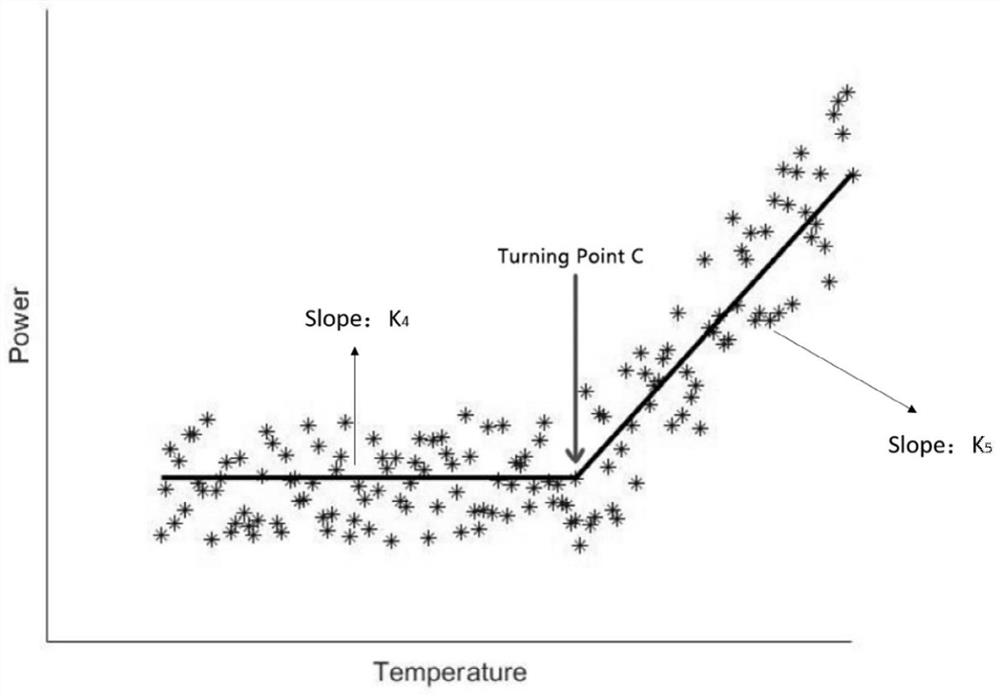 A warning method for excess electricity consumption of residents' temperature-sensitive loads based on historical electricity consumption data