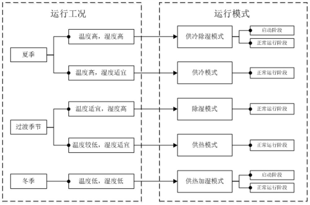 Operation control method of air-conditioning unit for integrated treatment of cooling, heating and fresh air