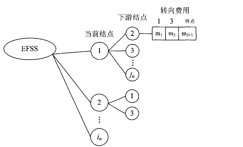 Shortest path labeling algorithm considering intersection turning